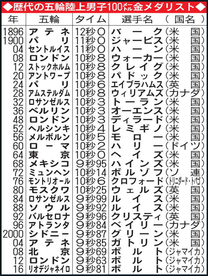 歴代の五輪陸上男子100メートル金メダリスト