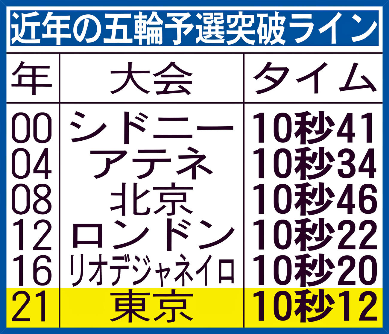 近年の五輪予選突破ライン