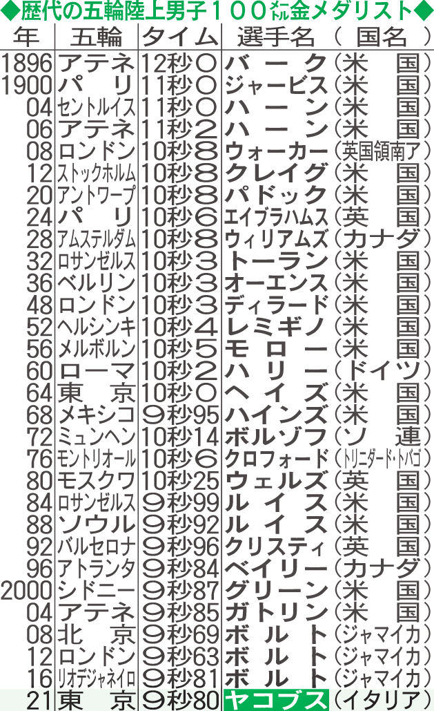 歴代の五輪陸上男子100メートル金メダリスト