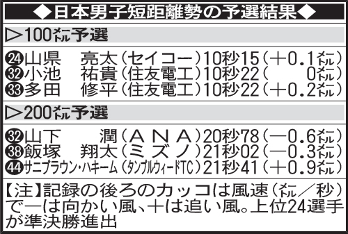 日本男子短距離勢の予選結果