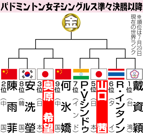 【トーナメント表】バドミントン女子シングルス準々決勝以降