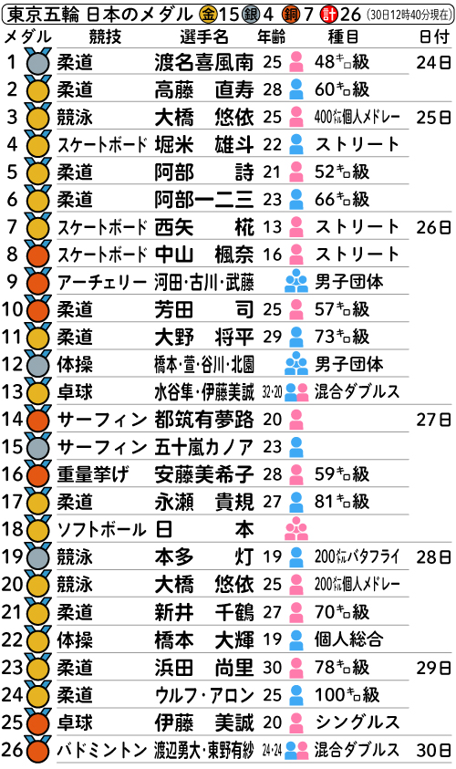 東京五輪　日本のメダル一覧