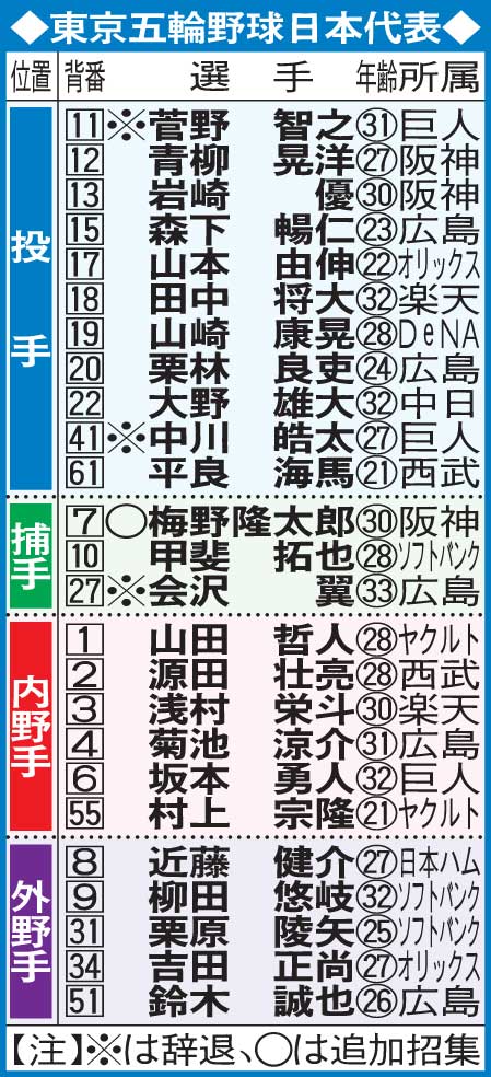 東京五輪野球日本代表
