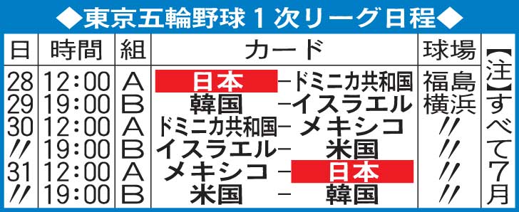 東京五輪野球1次リーグ日程