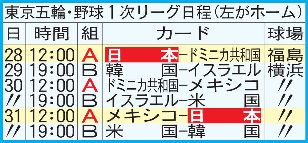 東京五輪・野球１次リーグ日程