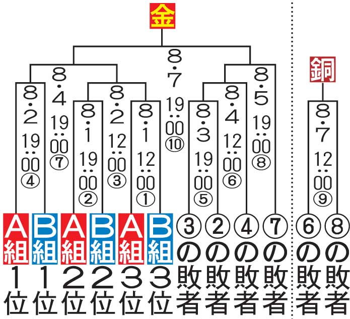 東京五輪野球の決勝トーナメント