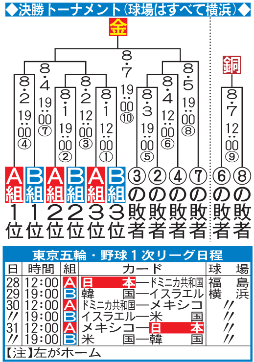 東京五輪・野球日程