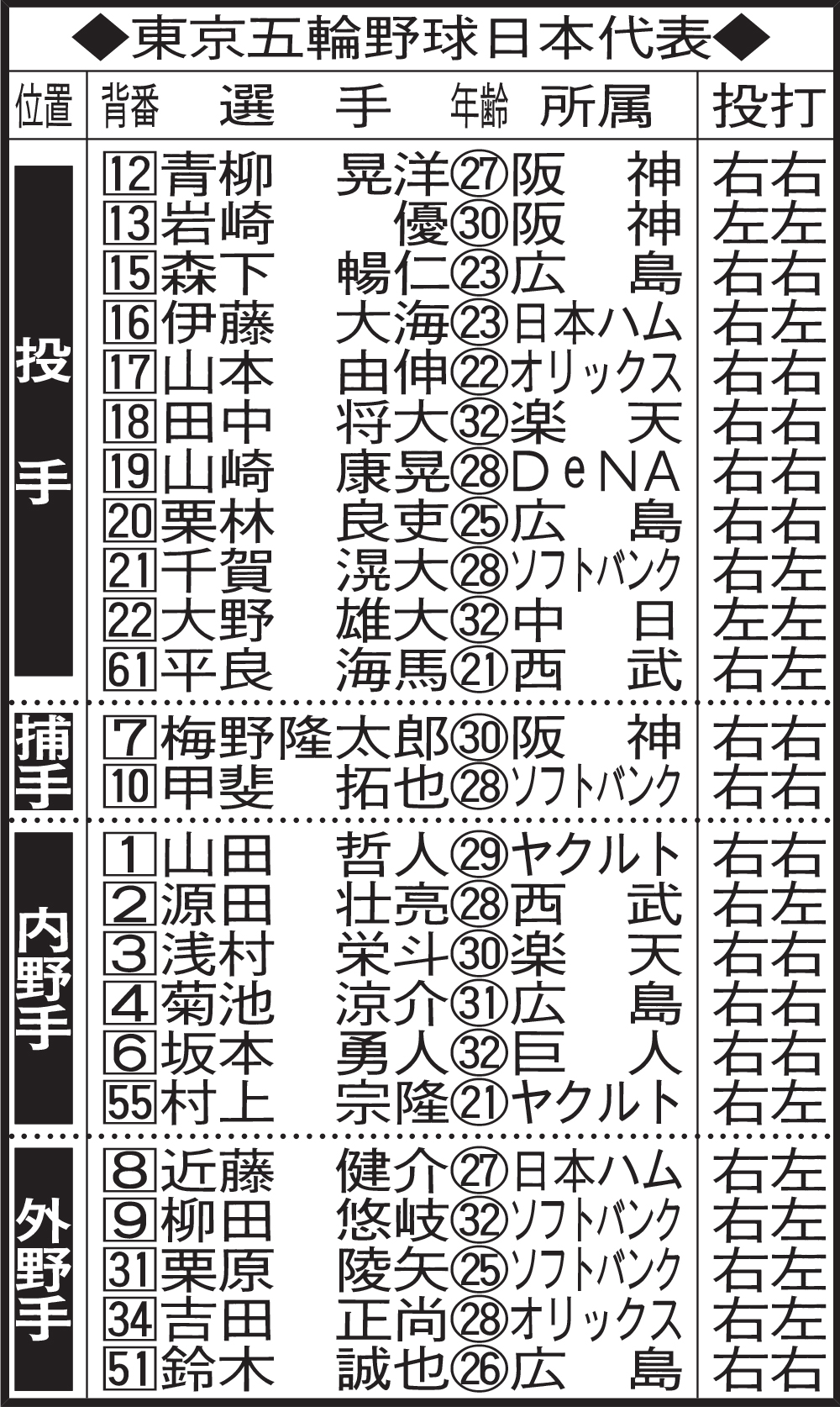 東京五輪野球日本代表