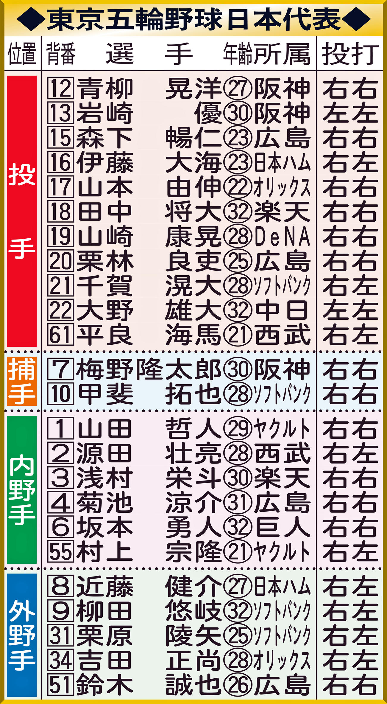 東京オリンピック野球日本代表