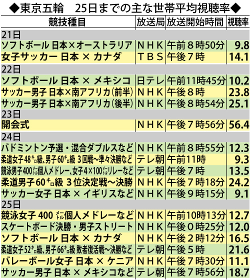 視聴率９ ８ ソフトボール開幕戦 日本のエース上野由岐子が先発 野球 ソフトボール 東京オリンピック写真ニュース 日刊スポーツ