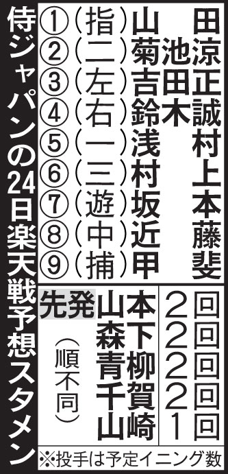 侍ジャパン　楽天戦の予想スタメン