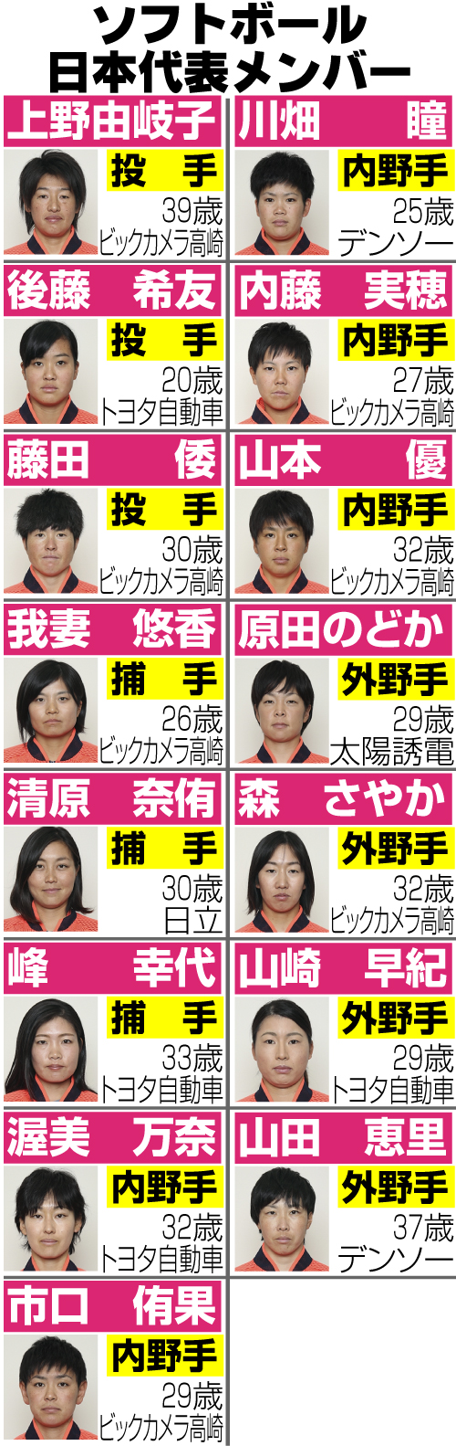 ※年齢は2021年7月24日現在