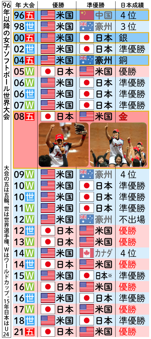 96年以降の女子ソフトボール世界大会成績