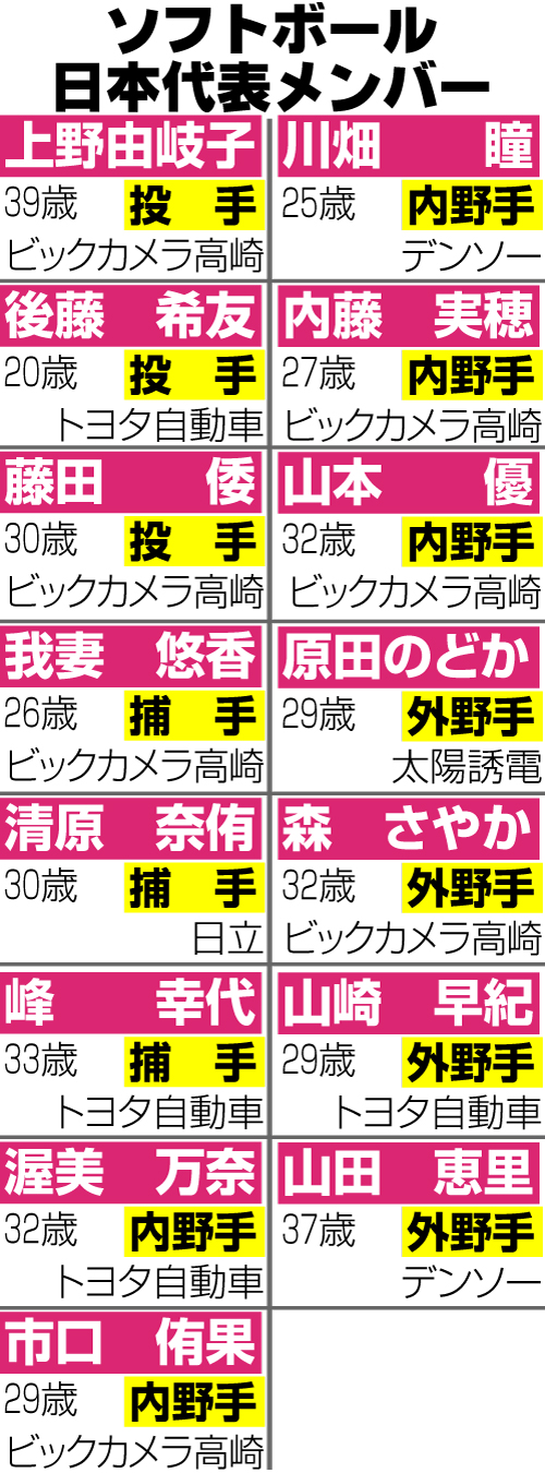 ※年齢は2021年7月24日現在