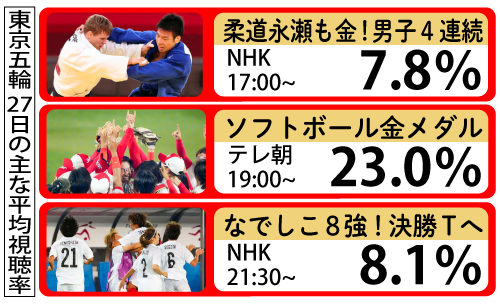 東京五輪の主な視聴率(27日)