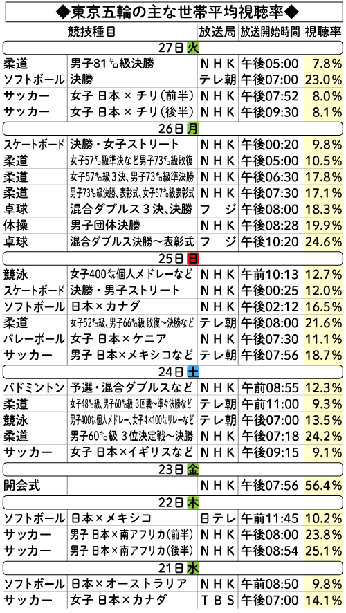東京五輪の主な視聴率