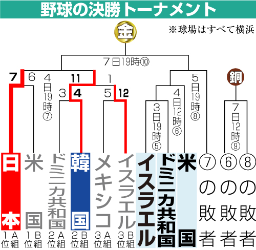 野球の決勝トーナメント表
