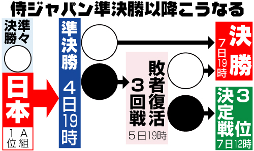 侍ジャパンの準々決勝以降
