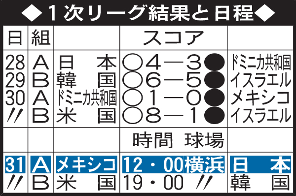 1次リーグ結果と日程