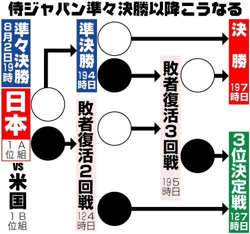 侍ジャパンの準々決勝以降