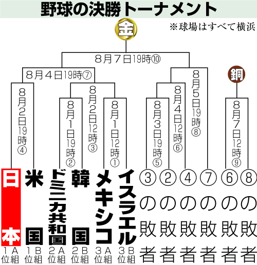 野球の決勝トーナメント表