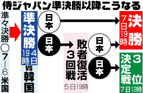 侍ジャパンの準々決勝以降