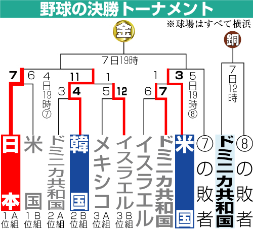 野球の決勝トーナメント表