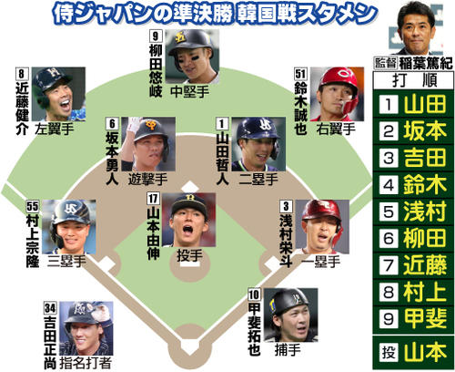 侍ジャパンー韓国スタメン発表！近藤健介7番左翼、菊池涼介ベンチ