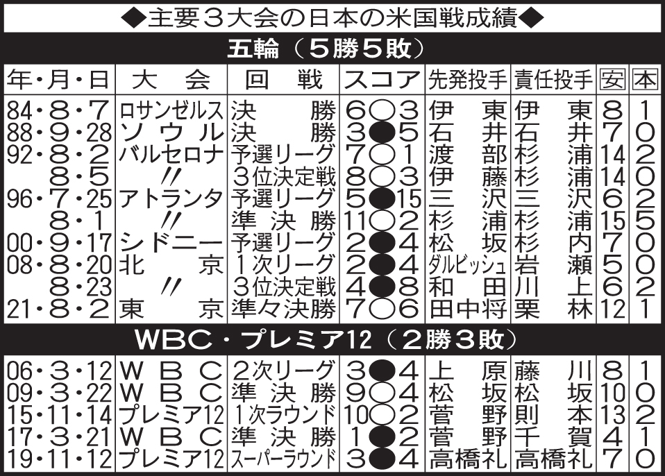 主要3大会の日本の米国戦成績