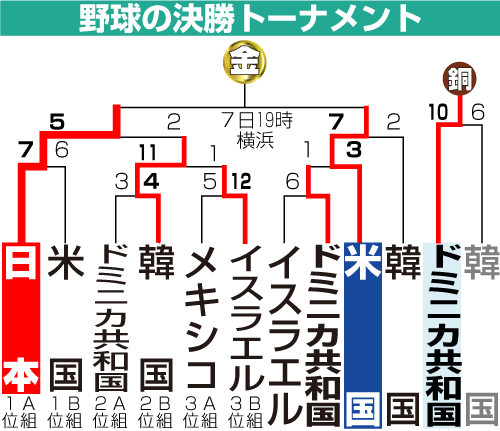 野球の決勝トーナメント表