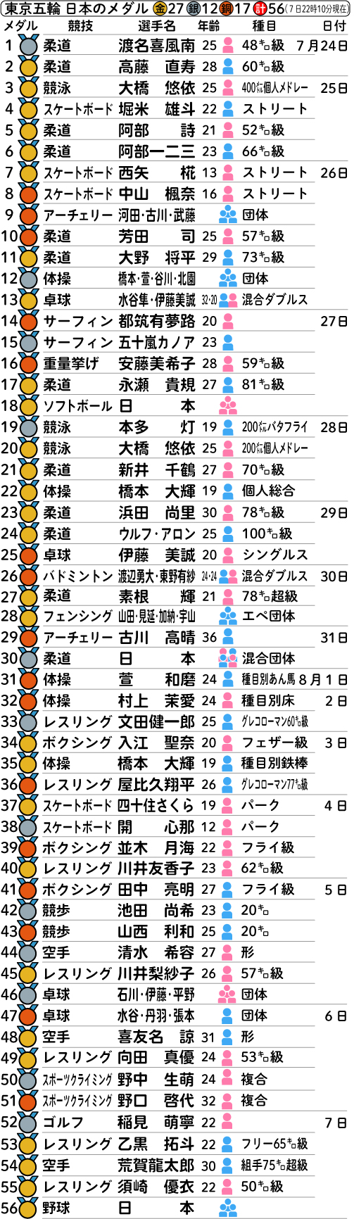 東京五輪　日本のメダル一覧