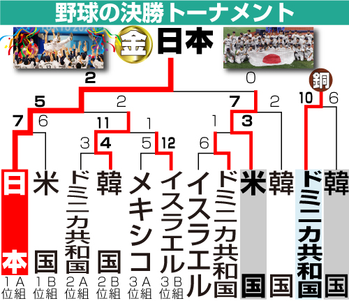 野球の決勝トーナメント表