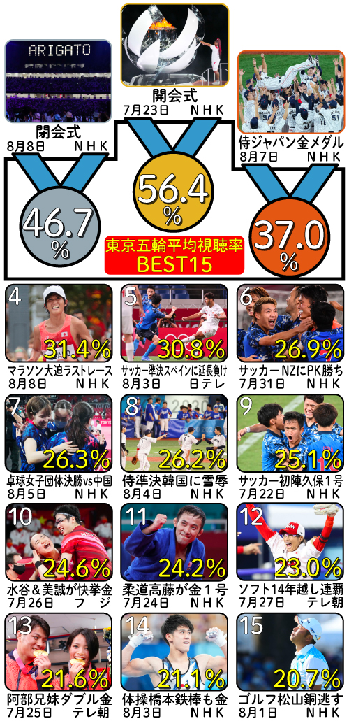 侍ジャパン金メダルの野球決勝戦37・０％ 東京五輪競技で視聴率トップ