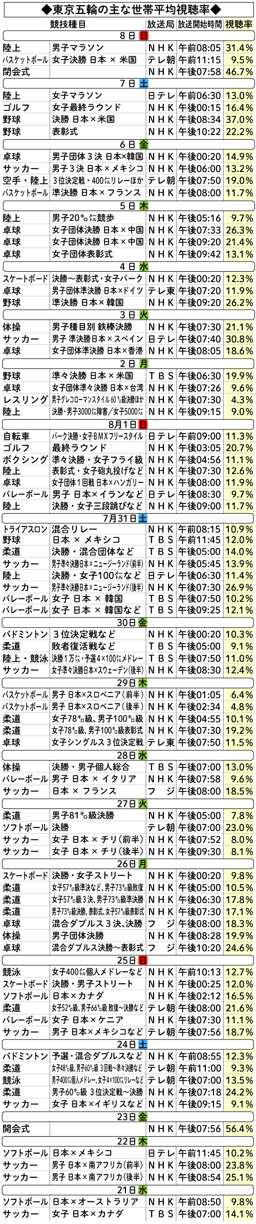 侍ジャパン金メダルの野球決勝戦37・0% 東京五輪競技で視聴率トップ 侍ジャパン金メダルの野球決勝戦37・0% 東京五輪競技で視聴率トップ