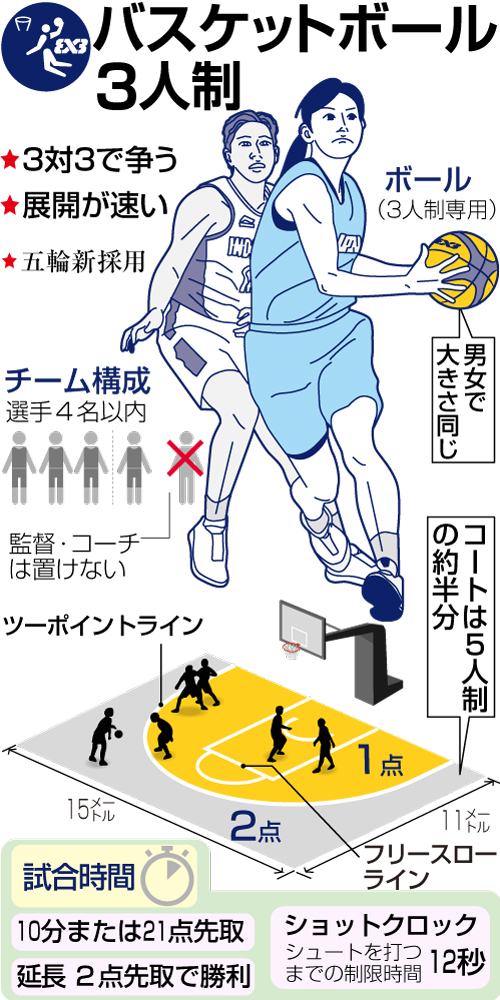 3人制バスケットボール競技説明