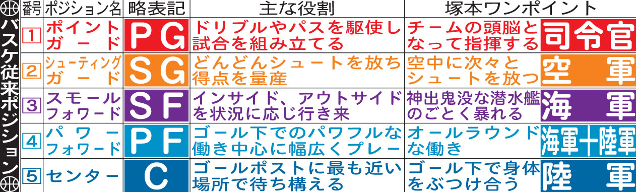 バスケ従来ポジション