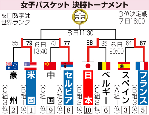 バスケットボール女子準々決勝以降の勝ち上がり