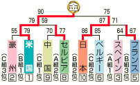 女子バスケットボール決勝トーナメント