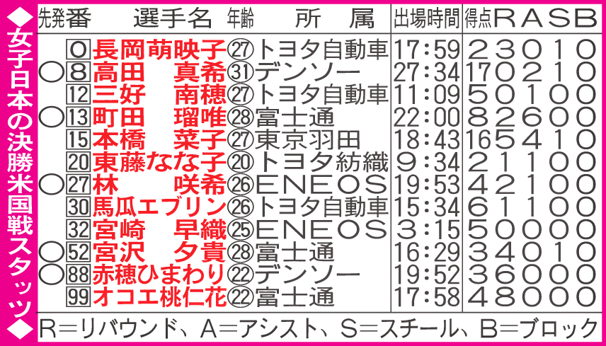 女子日本の決勝米国戦スタッツ