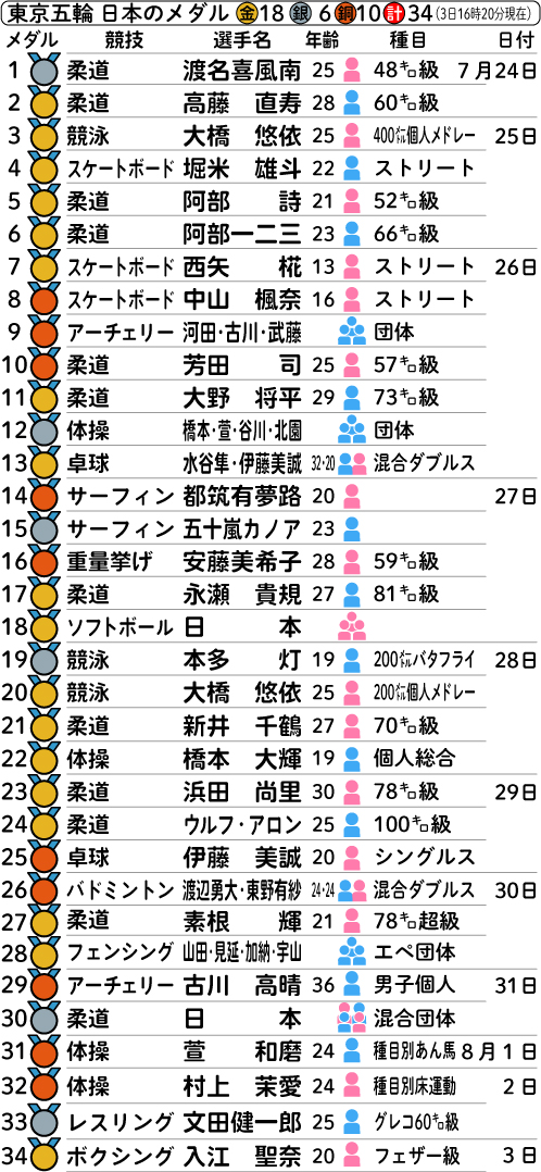 東京五輪　日本のメダル一覧