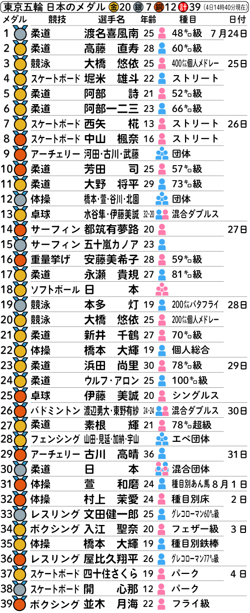 東京五輪　日本のメダル一覧