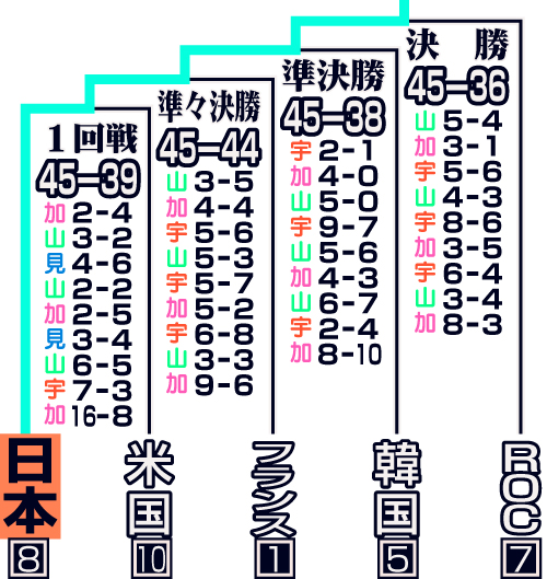※□数字は男子エペ団体の世界ランク。対戦順は上から下 
※加＝加納、山＝山田、宇＝宇山、見＝見延