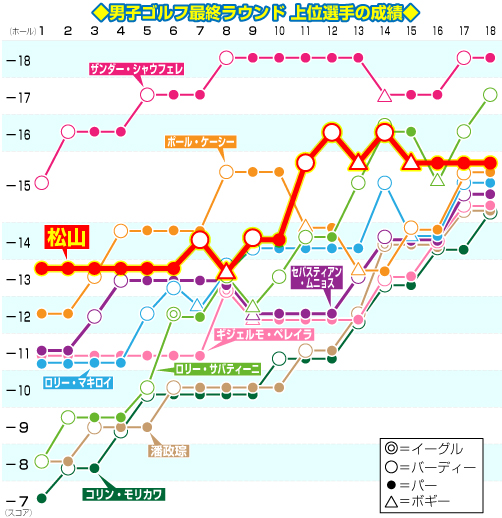 男子ゴルフ最終ラウンド上位選手の成績