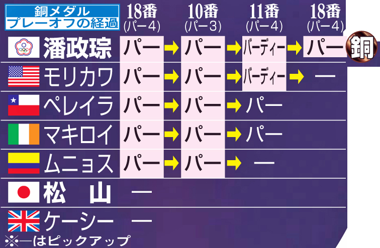 銅メダル・プレーオフの経過
