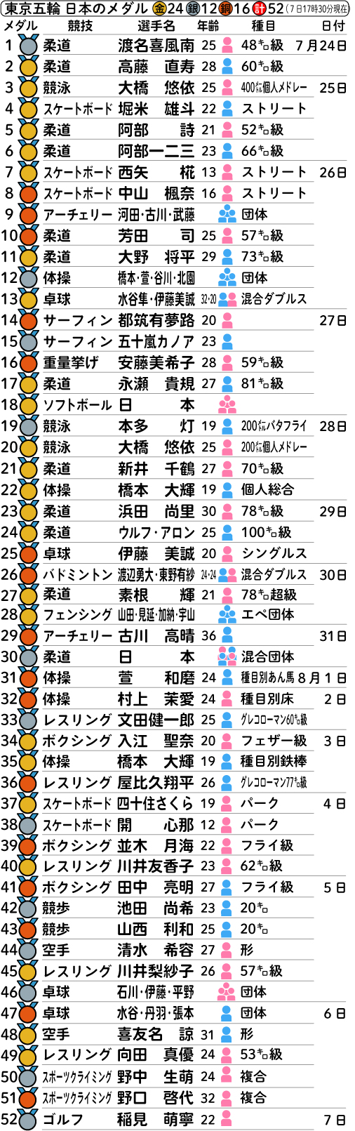 東京五輪　日本のメダル一覧