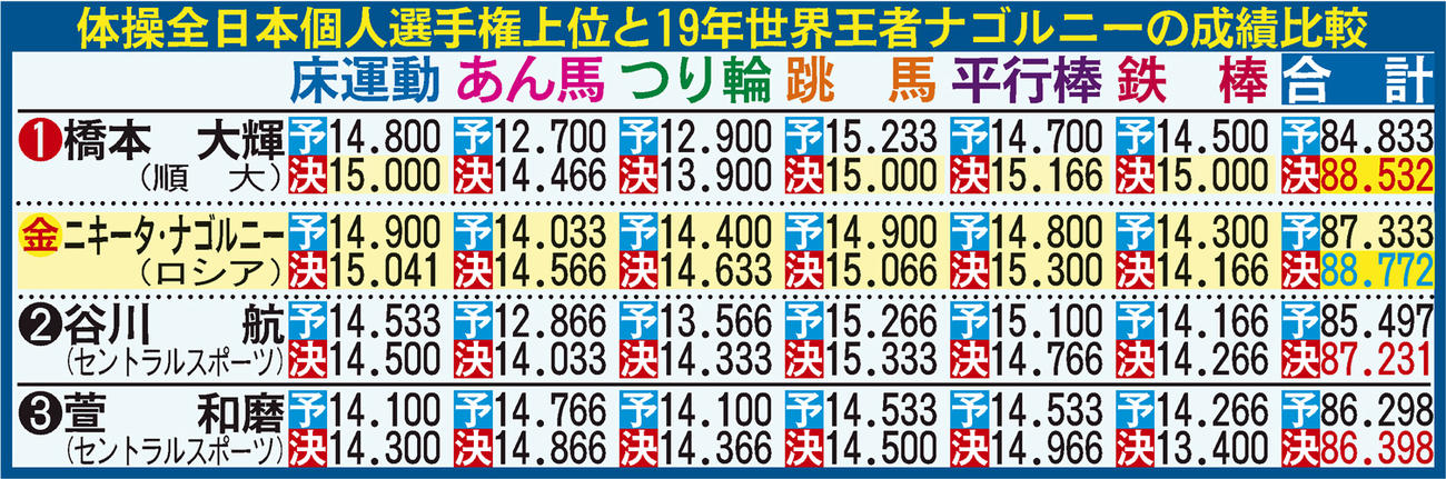 体操全日本選手権の上位成績と19年世界王者ナゴルニーの成績比較