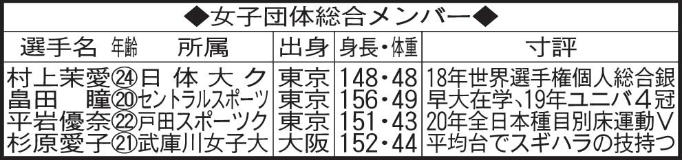 東京五輪の体操女子団体総合メンバー