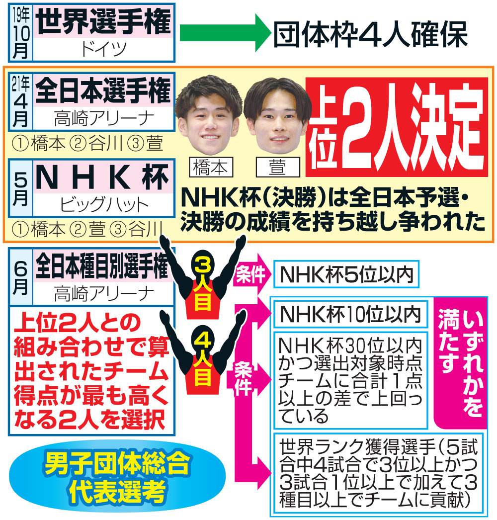 男子団体総合代表選考