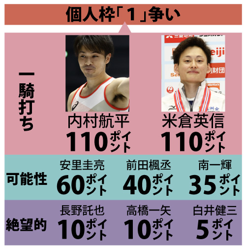 体操日本代表個人枠選考の暫定獲得ポイント