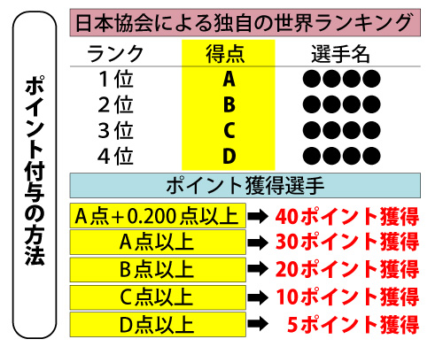 体操日本代表個人枠選考の世界ランキングと暫定獲得ポイント